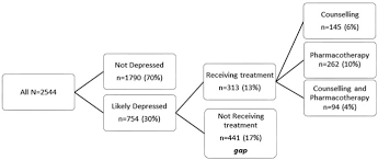 How to test for diabetes nz. Depression And Diabetes Distress In Adults With Type 2 Diabetes Results From The Australian National Diabetes Audit Anda 2016 Scientific Reports