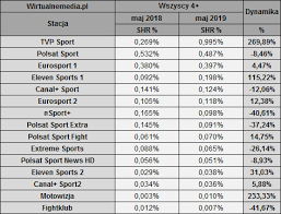 Aplikacja tvp sport to wszystko, czego potrzebuje prawdziwy kibic sportu. Ogladalnosc Tvp Sport Wzrosla O 270 Proc Nsport Stracil Najwiecej