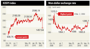 22.10.2021 · convert south korean won to us dollar, check current krw to usd exchange rate, view live or history krw to usd chart. Korean Won Falls Sharply Against Us Dollar As Coronavirus Panic Sweeps The Global Financial Market Business News The Hankyoreh