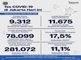 Akumulasi pasien positif di dki jakarta hingga saat ini menjadi 580.595. Latest Covid 19 Information In Jakarta As Of February 22 2021