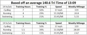 Tri Training Chart 21 Athlinks Blog