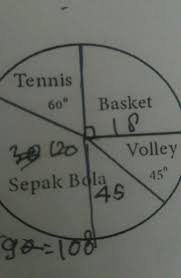 Untuk mencari tahu cara menghitung diameter lingkaran, ikuti. Peserta Ekstrakulikuler Disajikan Dengan Diagram Lingkaran Seperti Gambar Jika Diketahui Jumlah Brainly Co Id