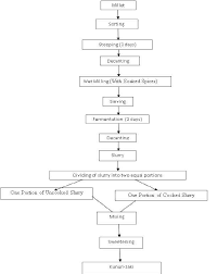 Flow Chart For The Production Of Kunun Zaki Download