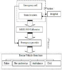 26 Images Of Emergency Response Flowchart Template Zeept Com