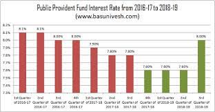 Epf interest rate history list. Public Provident Fund Interest Rate 2018 And 50 Yrs History Basunivesh