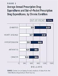 Image result for Medication Cost