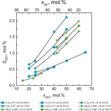 A Critical Evaluation Of Solubility Of Rare Earth Oxides In