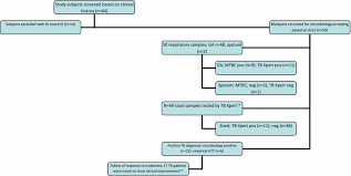 evaluation of xpert mtb rif testing for rapid diagnosis of