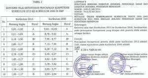 Ya = batas atas nilai yang diinginkan. Smk Negeri 1 Batam Tabel Konversi Nilai Kurikulum 2013 Smp Ke Skala 100