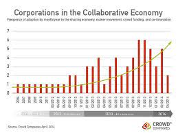 Corporations In The Collaborative Economy By Jeremiah Owyang Via Flickr Collaborative Economy Sharing Economy Infographic Marketing