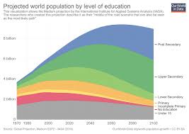 Future Population Growth Our World In Data