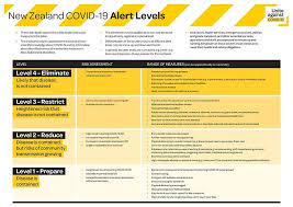 All of new zealand will be in lockdown for three days from. Coronavirus New Zealand S Covid 19 Alert Levels How They Affects Kiwis Newshub
