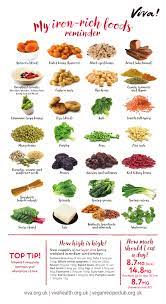 Most of the news we hear about iron lately seems to be centered on paint and toys manufactured off shore, but iron is more than just a news story. Iron Rich Foods Wallchart Viva Health Foods With Iron Iron Rich Foods Foods High In Iron