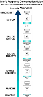 What Is The Difference Between Eau De Toilette And Perfume The Difference Between Eau De Toilette Cologne Parfum In Men S Fragrances Michael 84 Best Perfume For Men Men Perfume Best Fragrance For Men