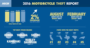 Like car or motor insurance it is possible to have a number of different levels of cover for motorcycle riding. Cost Of Motorcycle Insurance By Age Group Insurance Blog