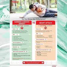 A retrospective study that evaluated two years of mortality registry starting in 2015 was conducted in the ed of university kebangsaan malaysia medical centre. Apa Beza Cardiac Arrest Jantung Syafiq Mr Takaful Facebook