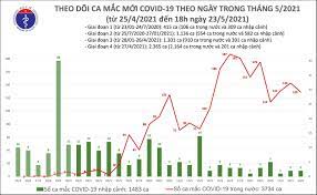 Cáº­p Nháº­t Dá»‹ch Covid 19 Ngay 23 5 Viá»‡t Nam Ghi Nháº­n 131 Ca Nhiá»…m Covid 19 Bao Nhan Dan