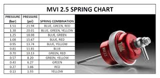 24 Explanatory Tial Wastegate Spring Color Chart