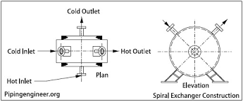 No commission for buyer & seller! Spiral Heat Exchangers Equipment And Piping Layout The Piping Engineering World