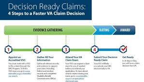 va decision ready claims drc program