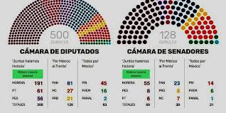 Diputados y segip entregan licencias de conducir en uncia. Morena Con Mayoria Absoluta En El Senado Y Camara De Diputados Amlo Con El Pais En Sus Manos