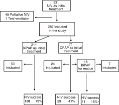 Sample case study niv : What Are The Most Reliable Predictive Factors Of Non Invasive Ventilation Failure In Paediatric Intensive Care Units Sciencedirect