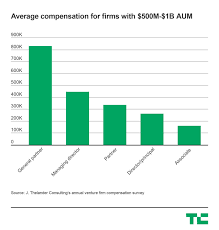Learn all about principal duties, salary, skills, jobs and much more. This Is How Much Vcs Are Paid Techcrunch