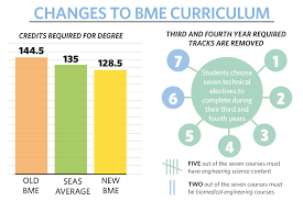 Most programs at traditional schools require two years for this, with flexible programs for. Once One Of The Heaviest Course Loads Biomedical Engineering Majors Start Light Curriculum Columbia Spectator