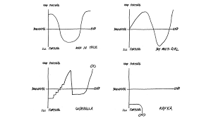 Are Certain Familiar Narrative Arcs Inherently Appealing Kurt Vonnegut S Theory Of Story Shapes The University Of Chicago Meet Girls Man