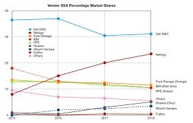 rising all flash array tide fails to lift pure ibm and hpe