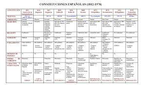 Risultati Immagini Per Las Constituciones Espanolas Constitucion Literatura Espanol