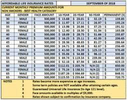 The type of life insurance you buy is a big decision, and there are a couple of different kinds from which to choose. Affordable Term Life Insurance Rates September 2018 Insurance Globe