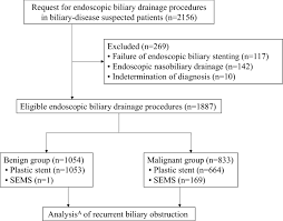 A stent that has been left in the biliary system hardens over time and can result in. Best Period To Replace Or Change Plastic Stents With Self Expandable Metallic Stents Using Multivariate Competing Risk Regression Analysis Scientific Reports