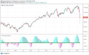 Ttm squeeze is a volatility and momentum indicator introduced by john carter of trade the markets (now simpler trading), which capitalizes on the the ttm squeeze indicator has both volatility and momentum components. Is The Ttm Squeez Indicator Available In Indian Trading Platforms Quora