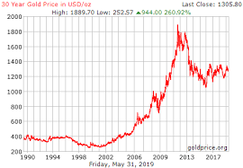 30 year gold price history