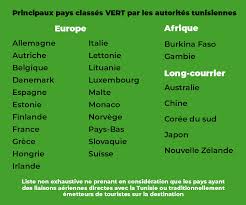 La france a classé, ce mardi, la tunisie sur sa liste rouge en raison de la dégradation de la situation sanitaire. Conditions D Entree En Tunisie Par Couleur De Nouveaux Pays Rentrent Dans Le Vert