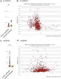 Dna Methylation And Expression Data From The Tcga Database Of Invasive Download Scientific Diagram