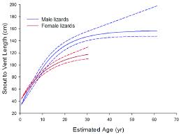 Size At Age Growth Curves For Komodo Dragons Derived By