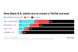 Most members of generation z are children of generation x. Tiktok To The Moon Even The Naysayers Are Likely To Sign Up Soon Fortune