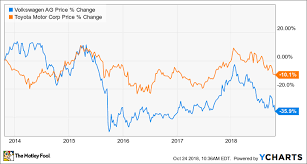 Better Buy Toyota Motor Corporation Vs Volkswagen Ag The