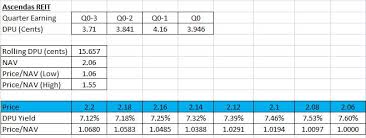 Ascendas reit (sgx) close price have increased continuously for the last 5 days. Ascendas Reit Share Price Dividend Investing My Stocks Investing Journey