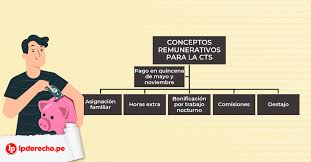 Cts Lo Que Debes Saber Sobre La Compensacion Por Tiempo De Servicio Lp