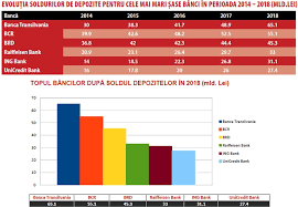 07.06.2019 · top 10 banci din romania. Dosar Cum Au Evoluat Cele Mai Mari È™ase BÄƒnci In Ultimii Cinci Ani Banca Transilvania È™i Ing Bank È™i Au Dublat Portofoliile De Credite È™i Depozite Iar Banca Transilvania Este De Departe Cea