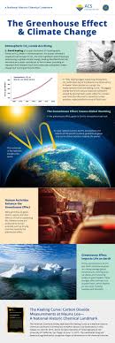 Keeling Curve American Chemical Society
