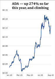 Answering the question if staking is profitable, indeed it is. How To Stake Your Cardano Ada To Earn 4 To 5 Crypto Income Weiss Crypto Ratings