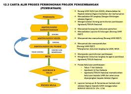 1/16) dan setiap pemohon layak mengemukakan satu (1) permohonan sahaja. Maklumat Tanah Terbiar Amk Cabang Pasir Puteh Facebook
