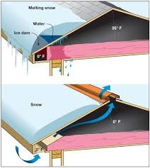 4 Things To Know About Ice Dams Including How To Get Rid Of Them Ice Dams Roof Construction Roof Truss Design