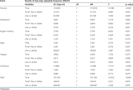 Results Of The Two Way Repeated Measures Anova For Poms Download Table