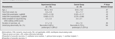 Table 3 From Recovery Of Dynamic Visual Acuity In Unilateral