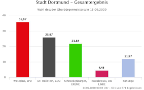 Listen to thousands live online radio streams for free, 24 hours/day. Live Ticker Kommunalwahl Dortmund Ergebnisse Und Entwicklungen Radio 91 2